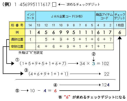 チェックデジット3